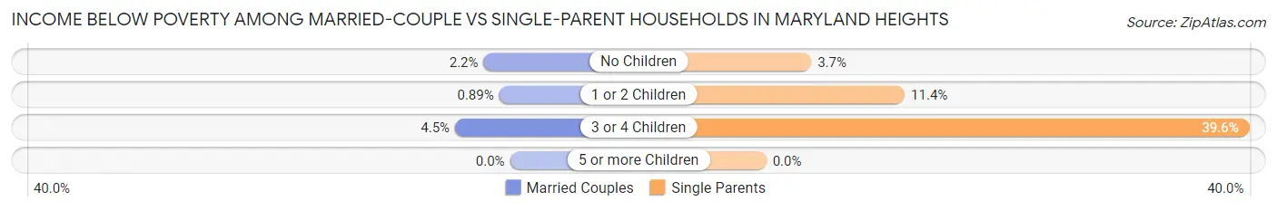 Income Below Poverty Among Married-Couple vs Single-Parent Households in Maryland Heights