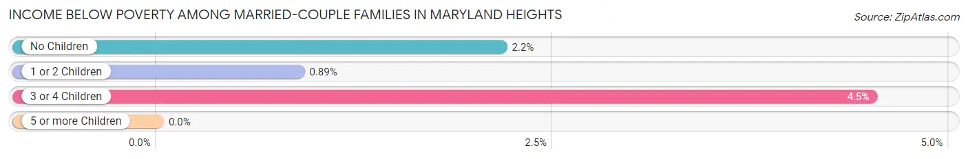 Income Below Poverty Among Married-Couple Families in Maryland Heights