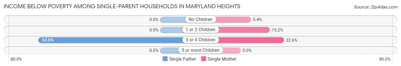 Income Below Poverty Among Single-Parent Households in Maryland Heights