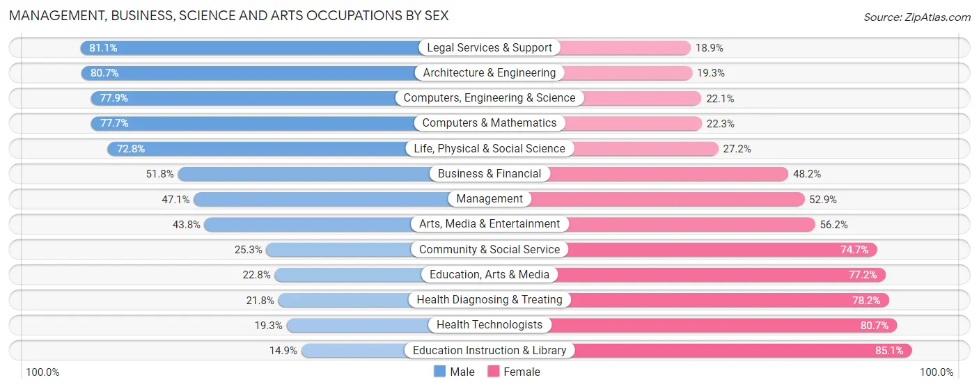 Management, Business, Science and Arts Occupations by Sex in Maryland Heights