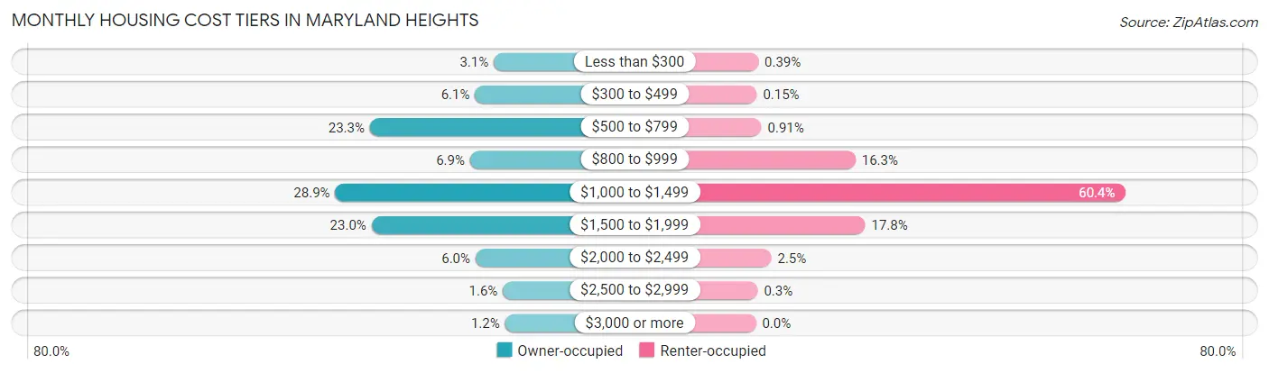 Monthly Housing Cost Tiers in Maryland Heights