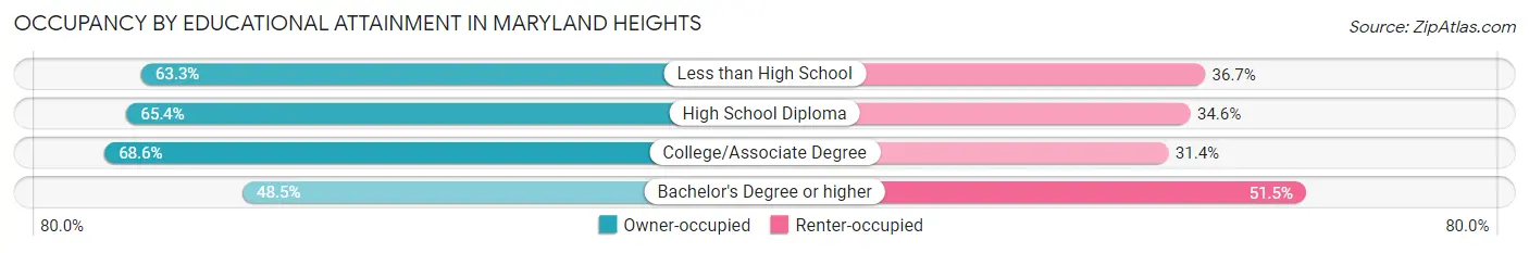Occupancy by Educational Attainment in Maryland Heights