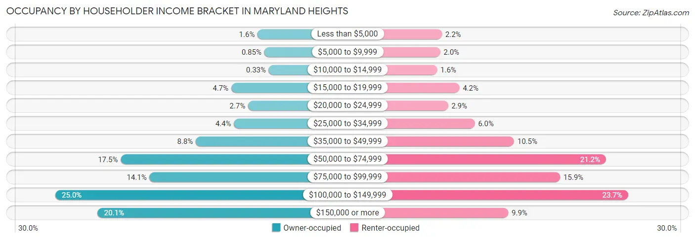 Occupancy by Householder Income Bracket in Maryland Heights