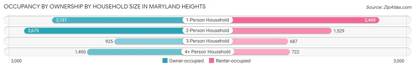 Occupancy by Ownership by Household Size in Maryland Heights