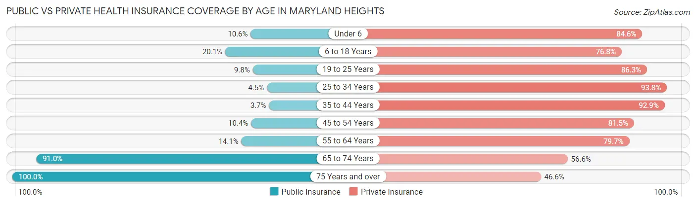 Public vs Private Health Insurance Coverage by Age in Maryland Heights
