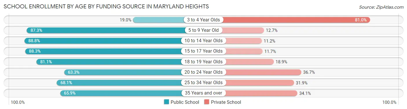School Enrollment by Age by Funding Source in Maryland Heights