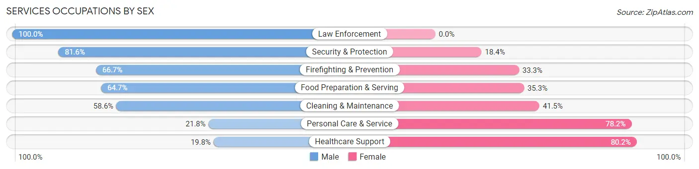 Services Occupations by Sex in Maryland Heights