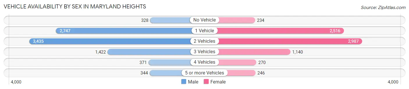 Vehicle Availability by Sex in Maryland Heights