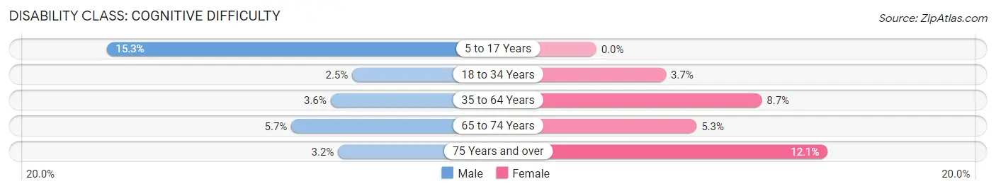 Disability in Maryville: <span>Cognitive Difficulty</span>