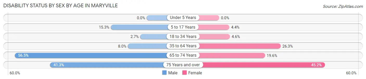 Disability Status by Sex by Age in Maryville