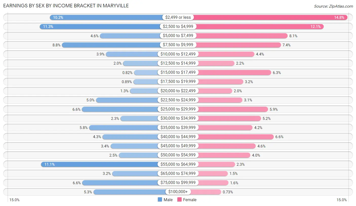 Earnings by Sex by Income Bracket in Maryville