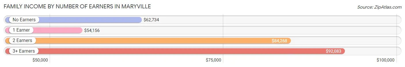 Family Income by Number of Earners in Maryville