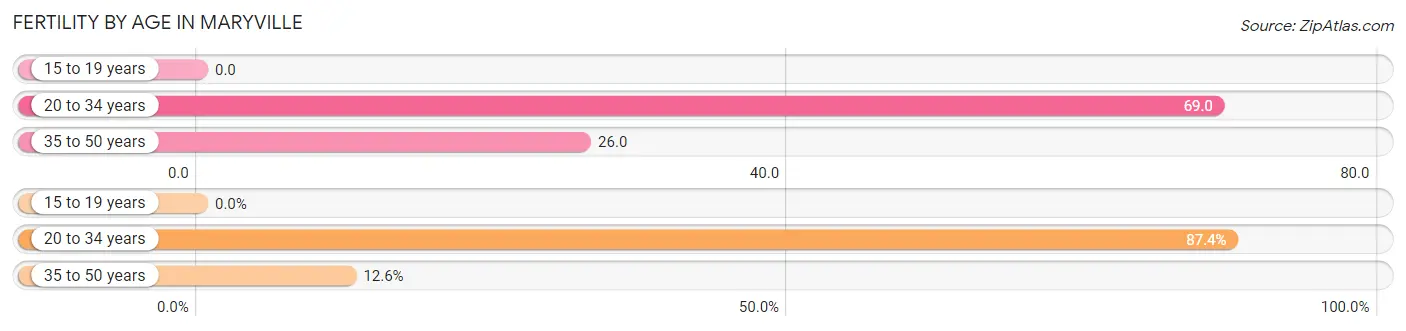 Female Fertility by Age in Maryville