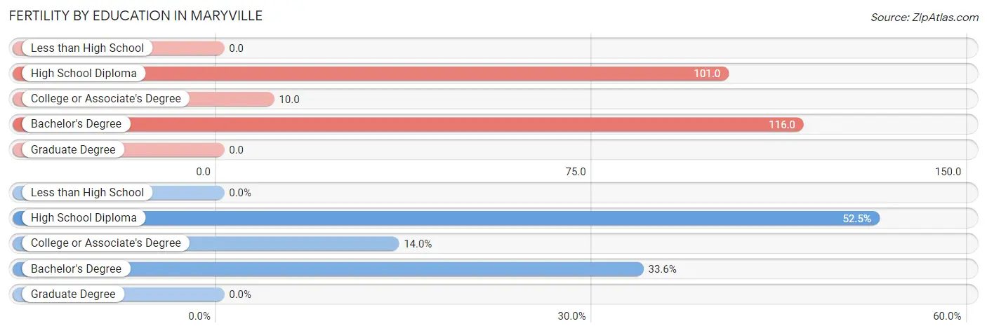 Female Fertility by Education Attainment in Maryville