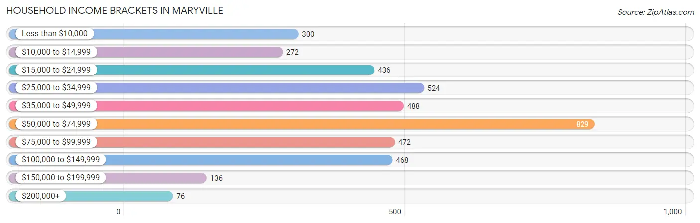 Household Income Brackets in Maryville