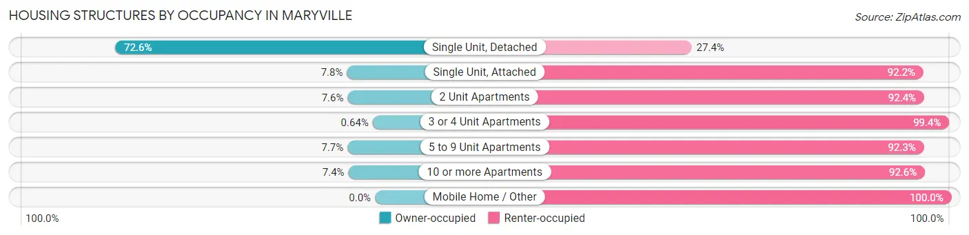 Housing Structures by Occupancy in Maryville