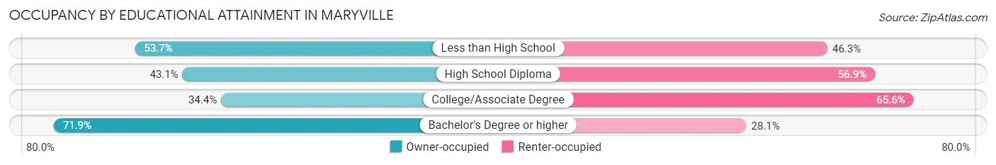 Occupancy by Educational Attainment in Maryville