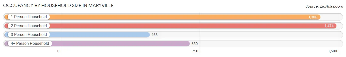 Occupancy by Household Size in Maryville