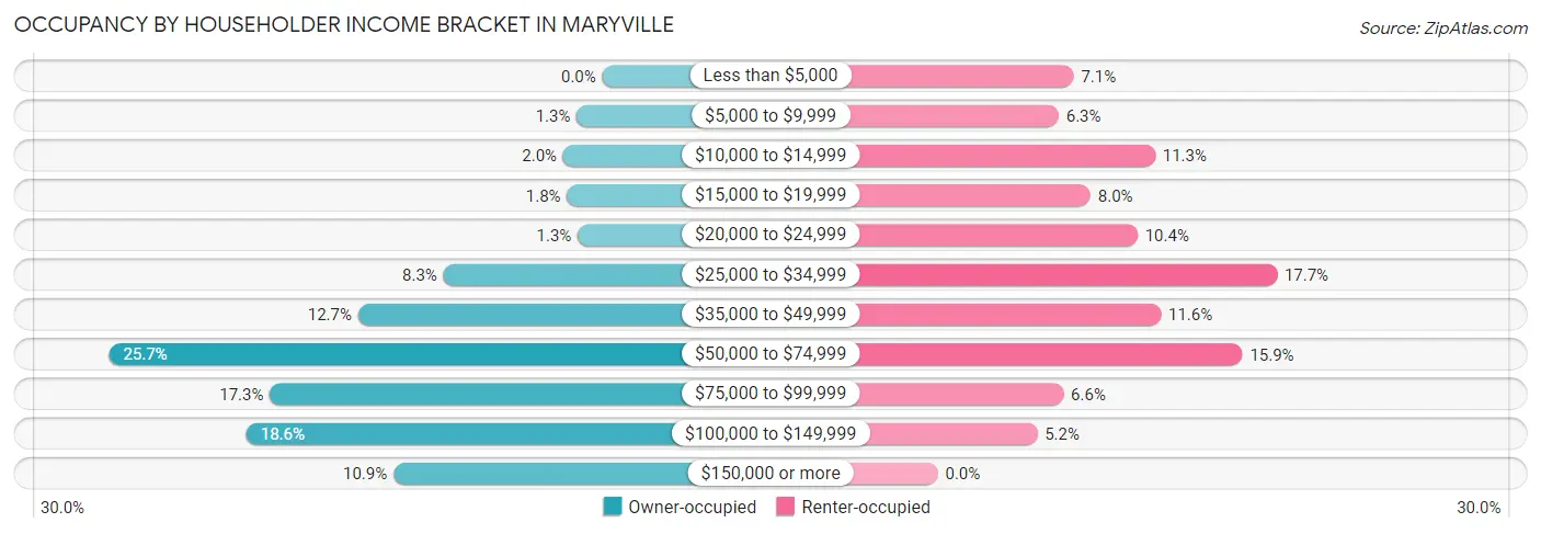 Occupancy by Householder Income Bracket in Maryville