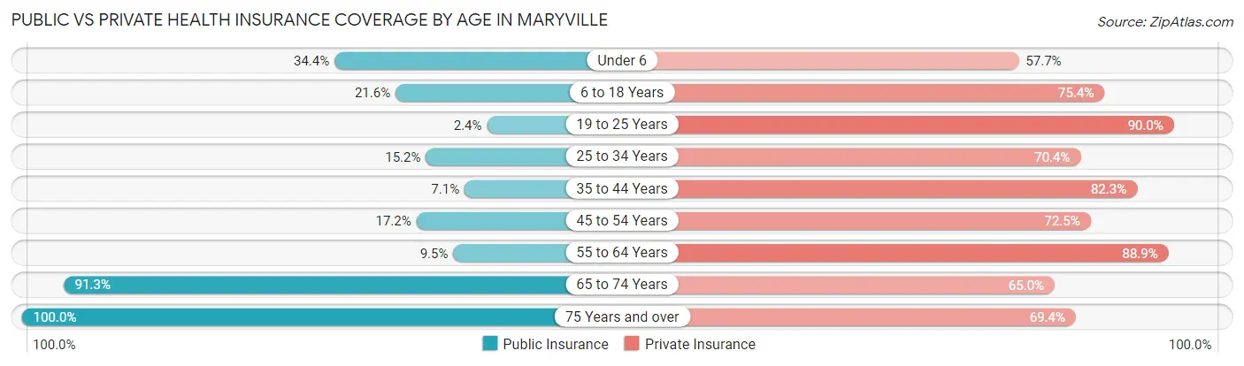 Public vs Private Health Insurance Coverage by Age in Maryville