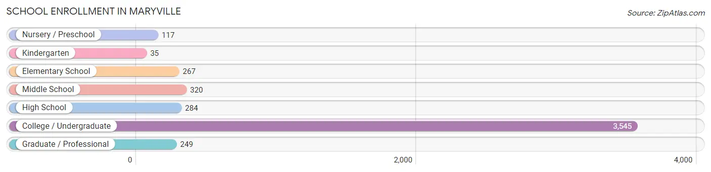 School Enrollment in Maryville