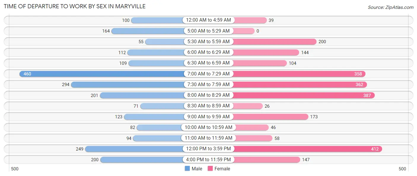 Time of Departure to Work by Sex in Maryville