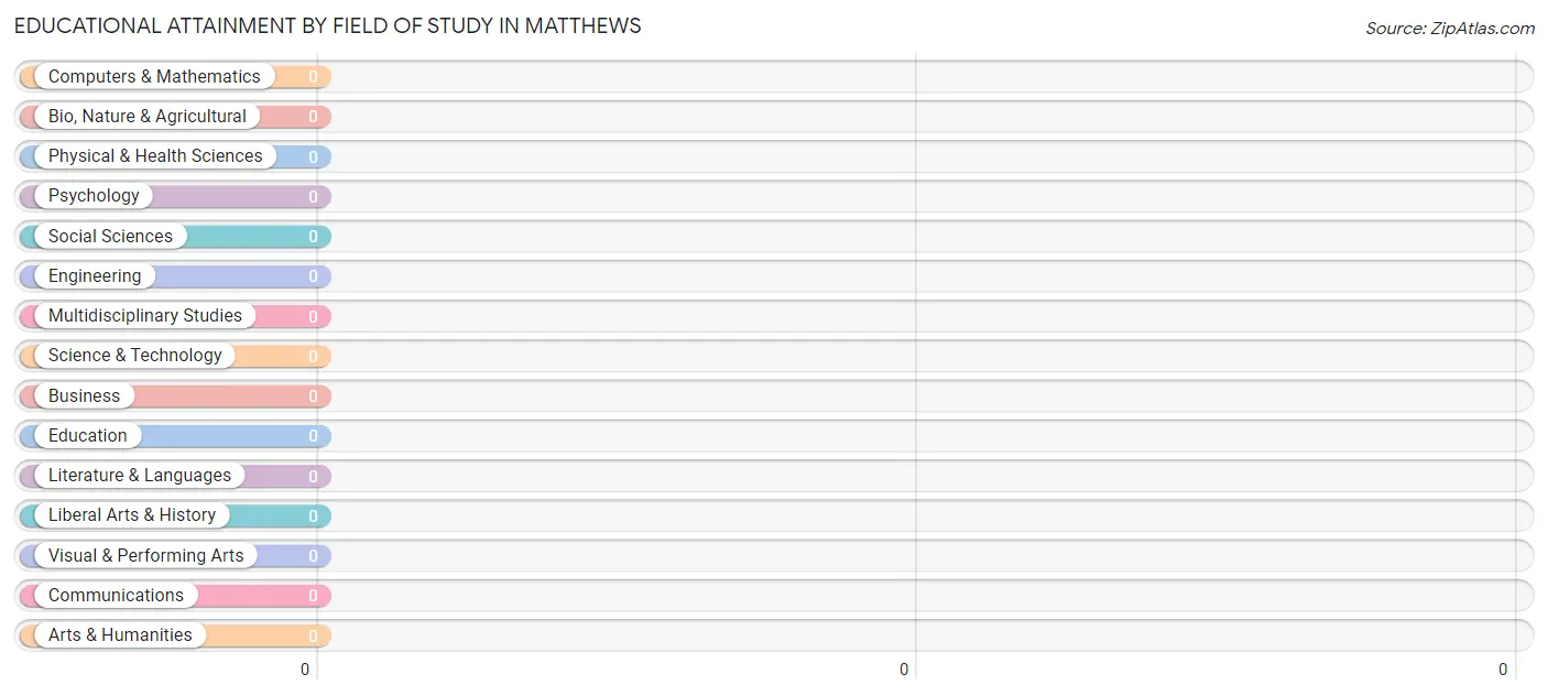 Educational Attainment by Field of Study in Matthews