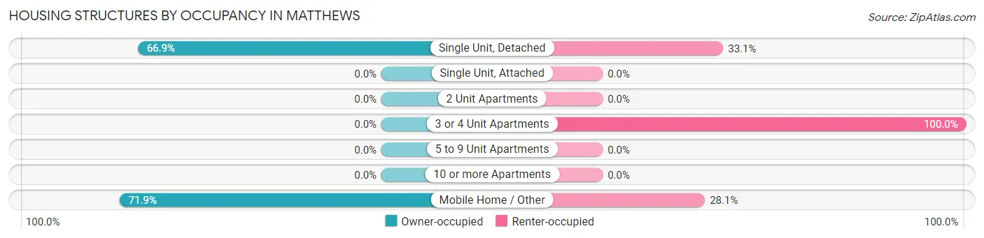 Housing Structures by Occupancy in Matthews