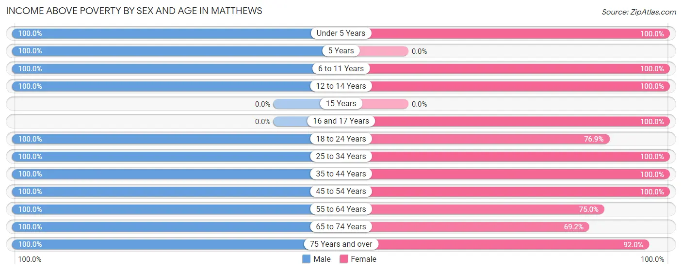 Income Above Poverty by Sex and Age in Matthews