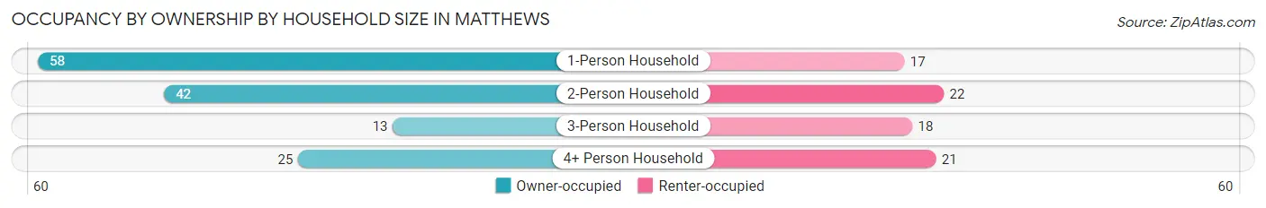 Occupancy by Ownership by Household Size in Matthews