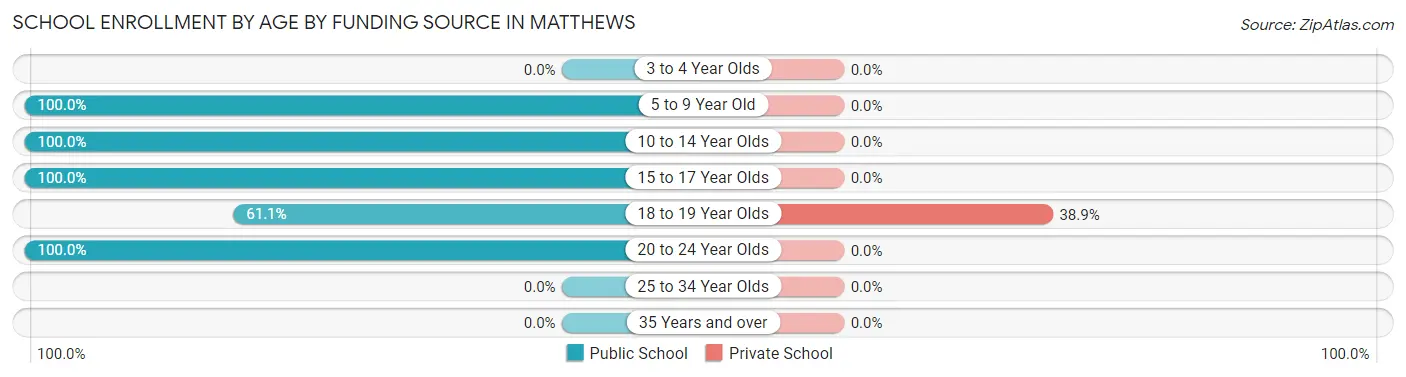 School Enrollment by Age by Funding Source in Matthews