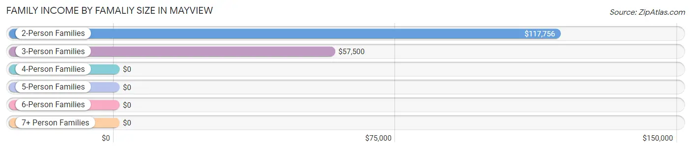 Family Income by Famaliy Size in Mayview