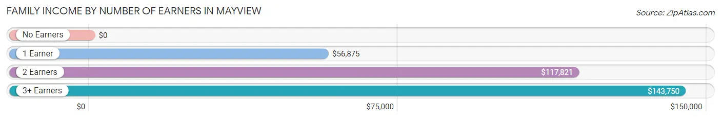 Family Income by Number of Earners in Mayview