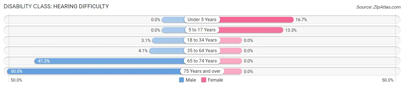 Disability in Mayview: <span>Hearing Difficulty</span>