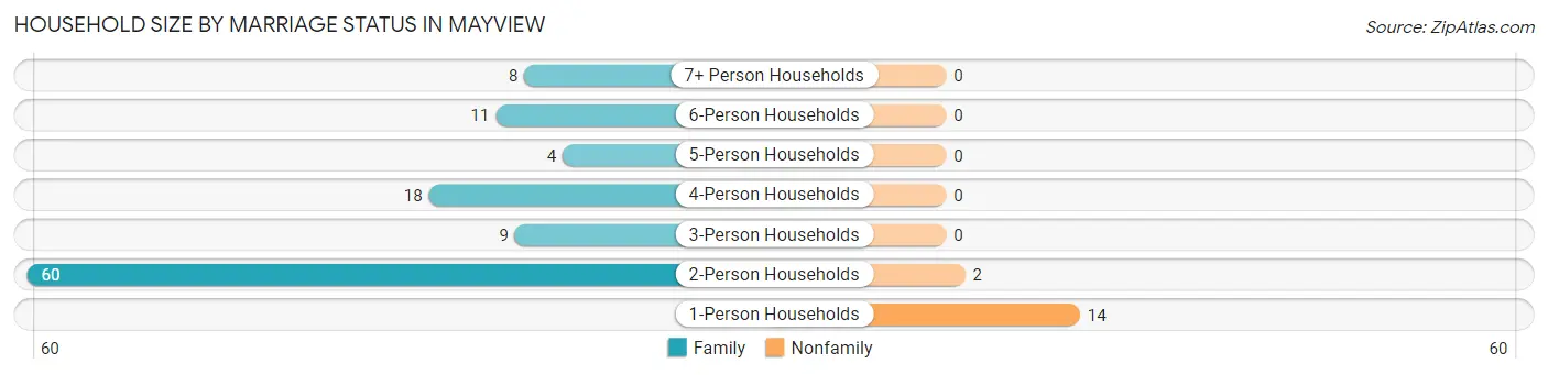 Household Size by Marriage Status in Mayview