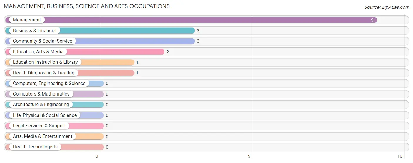 Management, Business, Science and Arts Occupations in Mayview