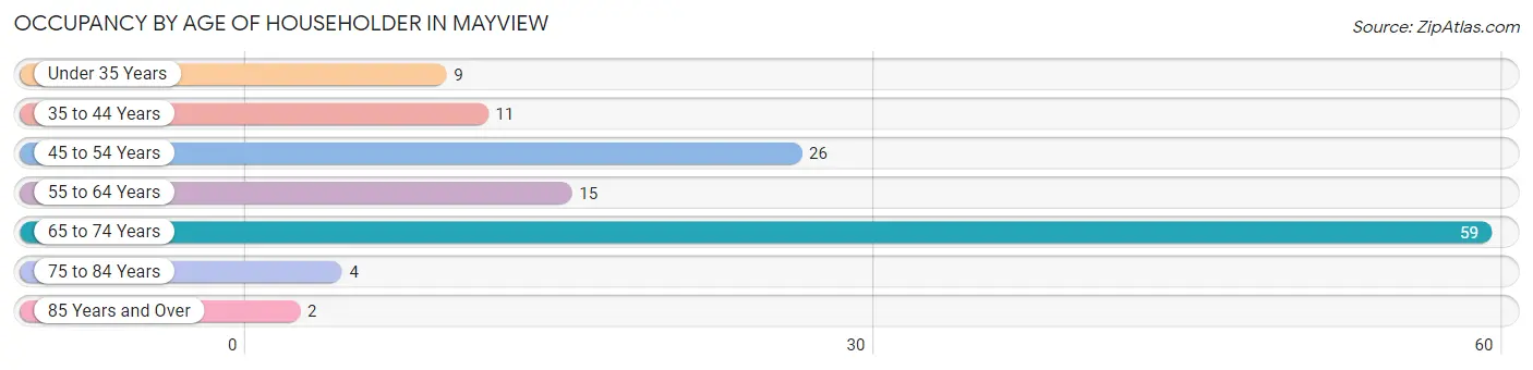 Occupancy by Age of Householder in Mayview