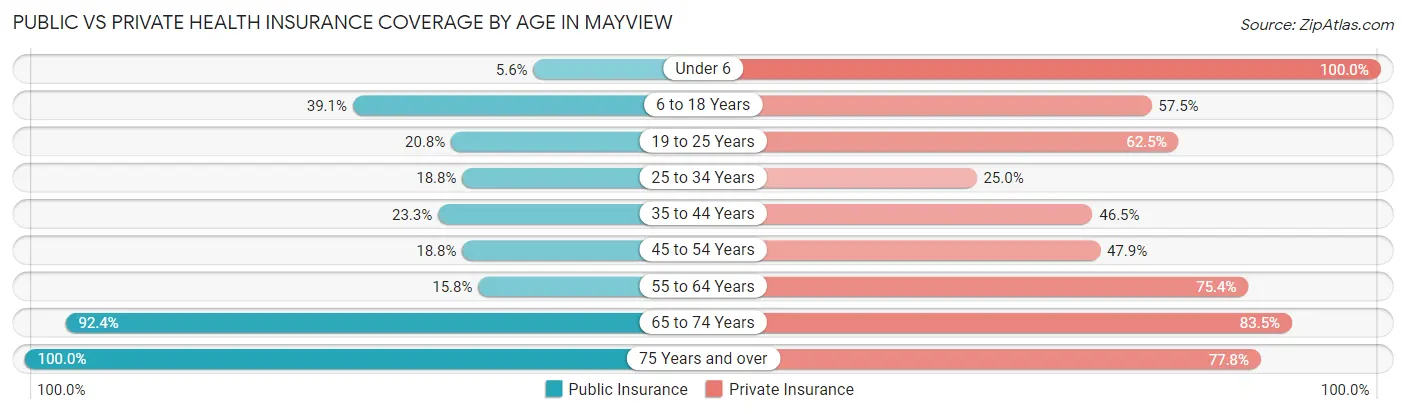 Public vs Private Health Insurance Coverage by Age in Mayview