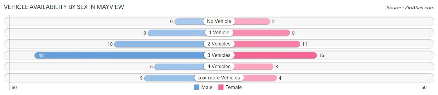Vehicle Availability by Sex in Mayview