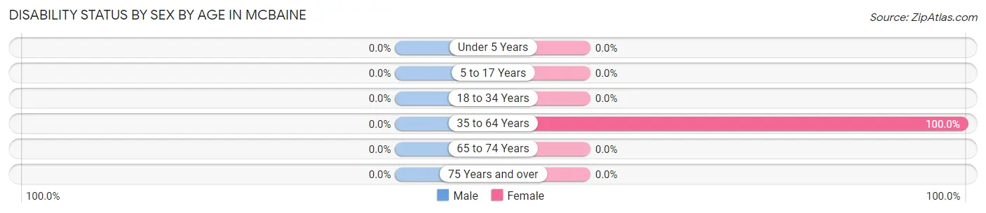 Disability Status by Sex by Age in McBaine