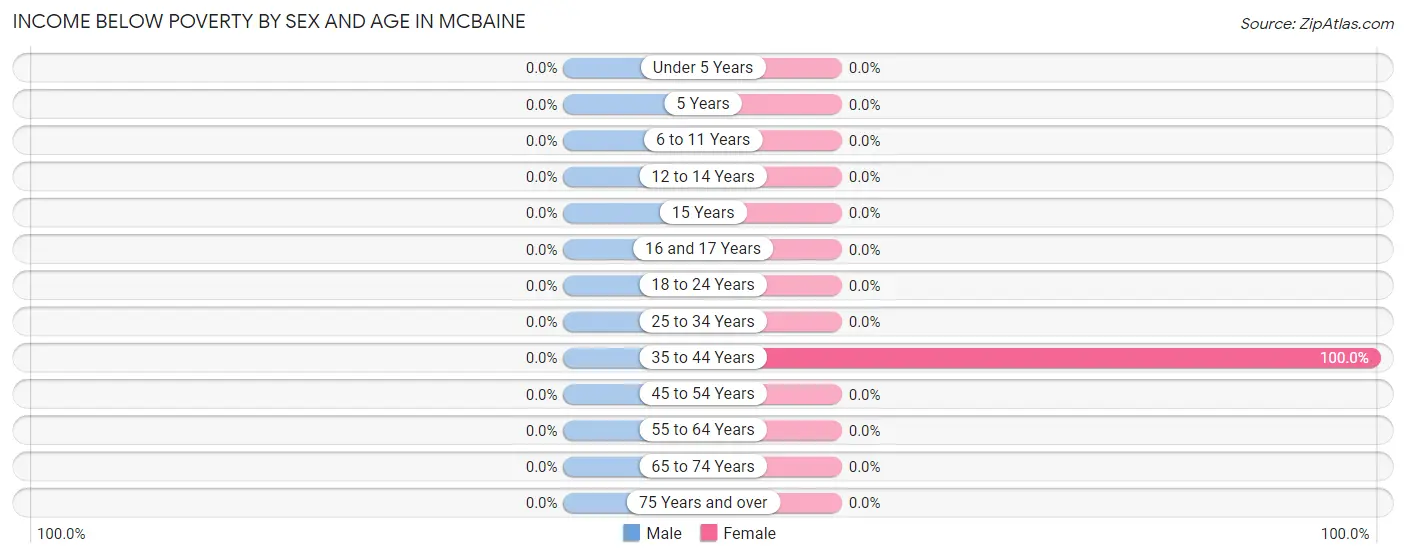 Income Below Poverty by Sex and Age in McBaine
