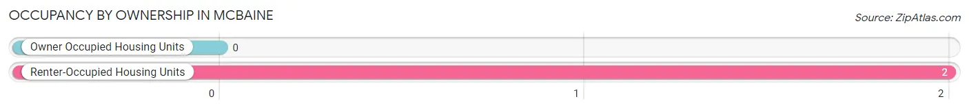 Occupancy by Ownership in McBaine