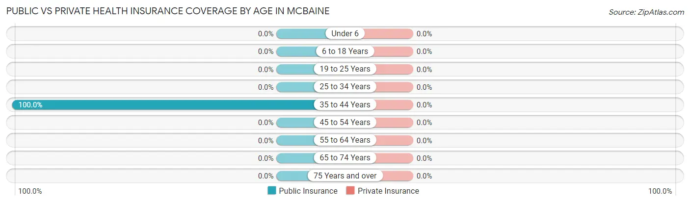 Public vs Private Health Insurance Coverage by Age in McBaine