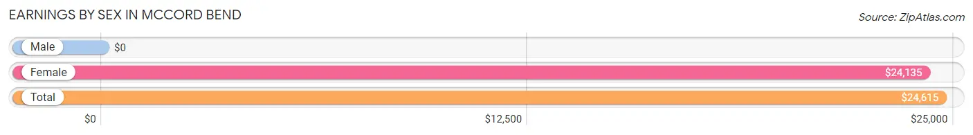 Earnings by Sex in McCord Bend