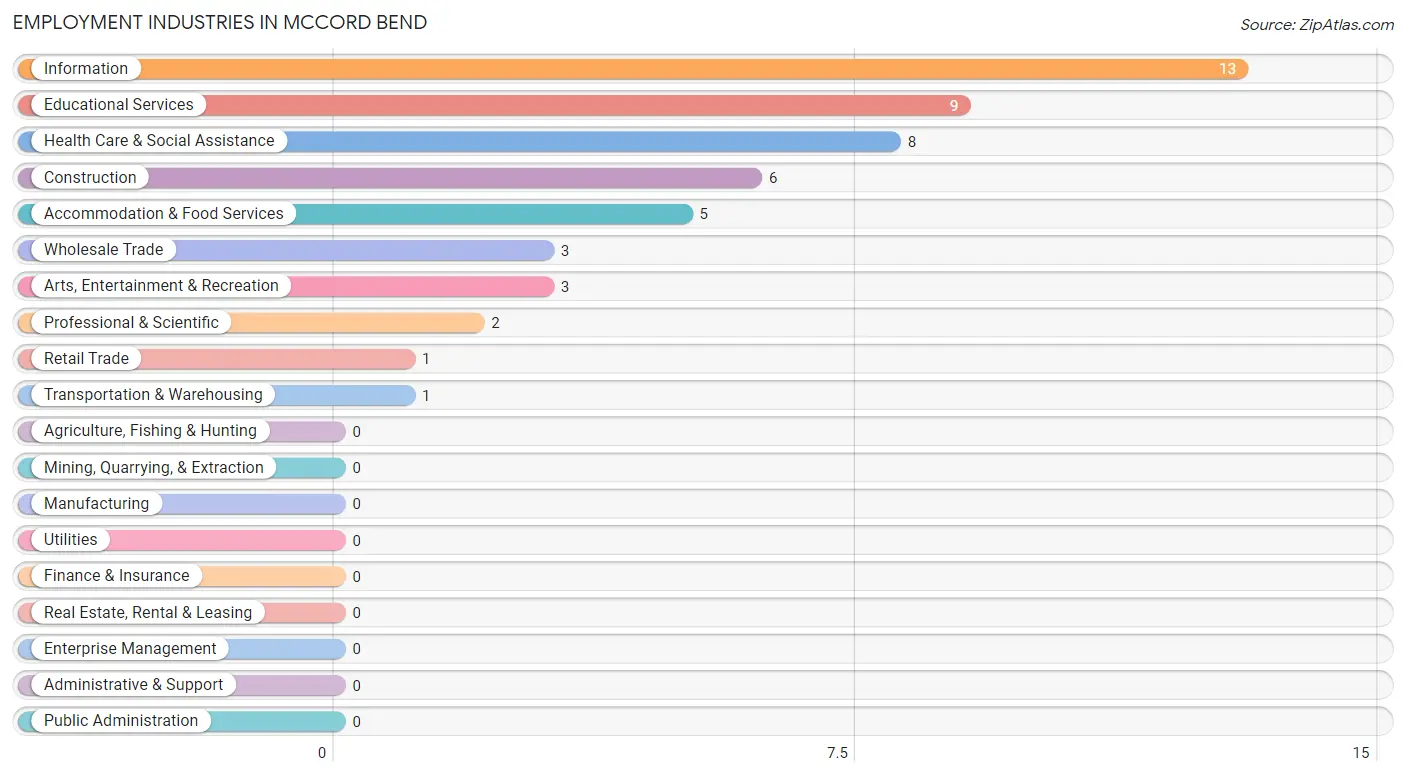 Employment Industries in McCord Bend