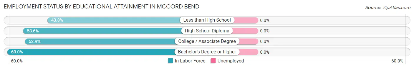 Employment Status by Educational Attainment in McCord Bend