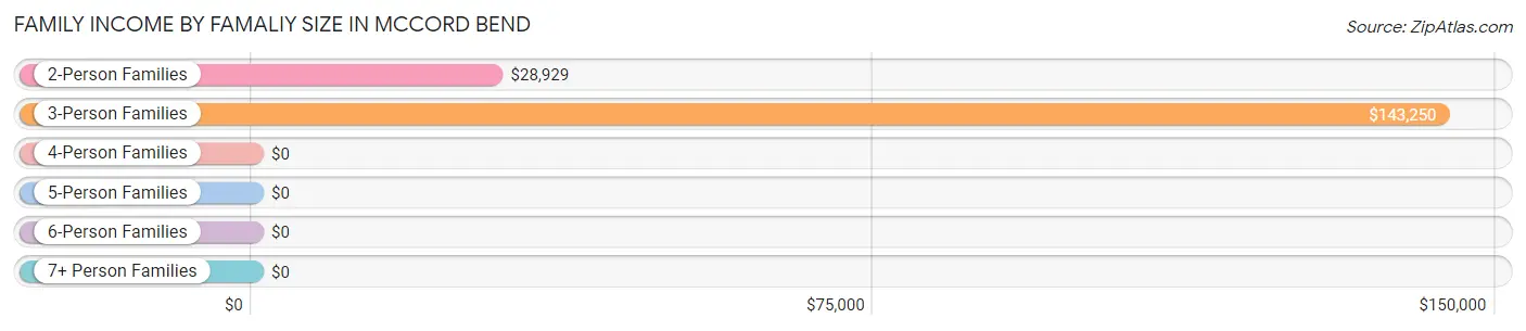 Family Income by Famaliy Size in McCord Bend