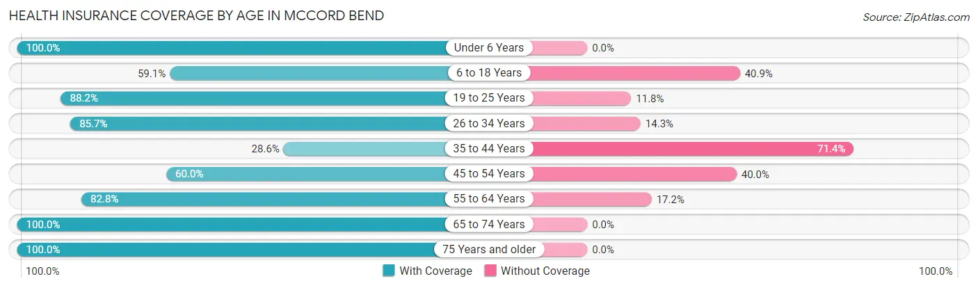 Health Insurance Coverage by Age in McCord Bend