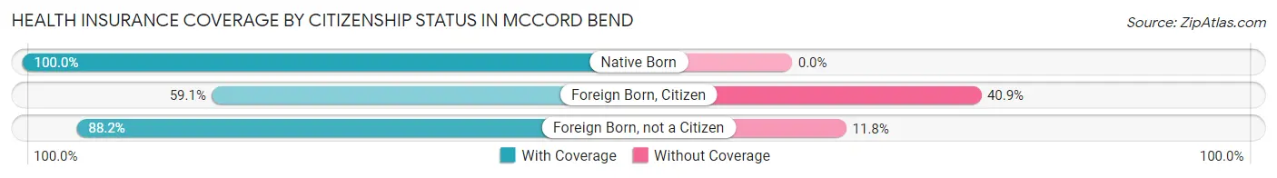 Health Insurance Coverage by Citizenship Status in McCord Bend