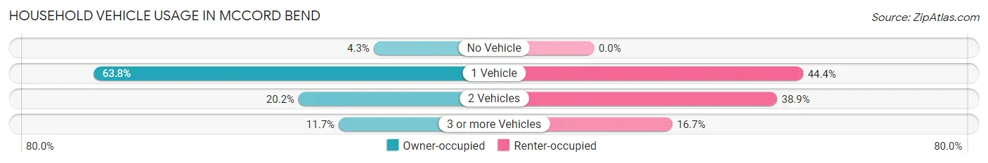 Household Vehicle Usage in McCord Bend